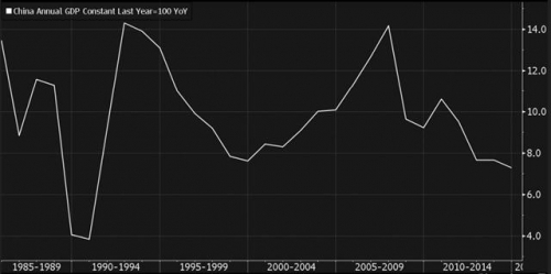 중국 경제성장률 추이.              출처 블룸버그통신