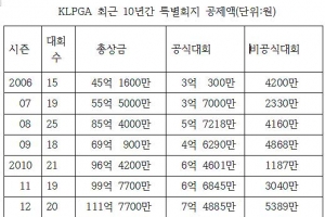 [골프 프리즘] ‘6%’ 쌓인 특별회비 불만…규정 달라지면 줄까