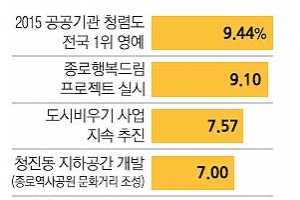 종로구민이 뽑은 올해 10대 뉴스 1위는? 청렴도 ‘전국 1위’ 달성