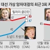 민주 1위 클린턴, 공화 크루즈·루비오 양자대결 땐 ‘루저’