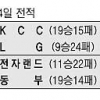 [프로농구] 성탄전야 3연승 선물 받은 동부