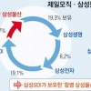 공정위 “삼성SDI가 보유한 삼성물산 500만주 팔아야”
