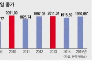 사흘 앞으로 다가온 폐장… 이번엔 2000 찍나