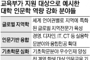 새해부터 3년간 1800억원 투입… 역대 최대 인문학 지원 사업 전망