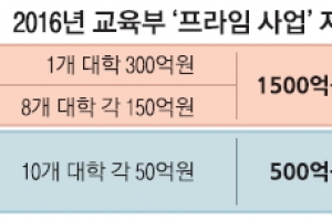 취업 중심 구조조정 대학에 3년간 6000억원 지원