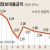 주택담보대출금리 상승세로