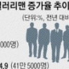 억대 연봉 샐러리맨 52만… 증가세 주춤