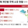 주택 소유자 1265만명… 172만명은 2채 이상