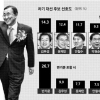 [신년 여론조사] 반기문 대선 출마 땐 ‘야권 흔들’… 지지도 26.7% 압도적 1위