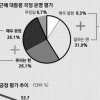 [신년 여론조사] 41% “朴대통령 국정 수행 긍정”… 작년 7월보다 7.7%P 올라