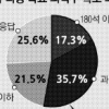 [신년 여론조사] 국민 53% “새누리, 4·13총선서 ‘150석+α’ 차지”