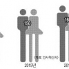 고졸·전문대 출신 9급 160명 선발 ‘역대 최다’