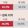 [신년 여론조사] 진박효과 있나?… 43.5% “있다”·46% “없다” 팽팽