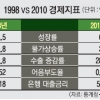 경제, 새 길을 가자
