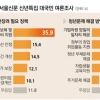 [신년 여론조사] “노동개혁 필요” 62.8%… 청년 문제 해법 1순위는 좋은 일자리