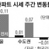 매수심리 ‘꽁꽁’… 아파트값 보합세