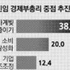 [신년 여론조사] “가계빚 줄이기” 38.5% “소비 활성화” 20%