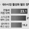 [신년 여론조사] “전월세 지원” 23% “소득공제 혜택 강화” 21%