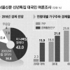 [신년 여론조사] “작년과 비슷” 36.8% “나아질 것” 12.4% vs “나빠질 것” 43%