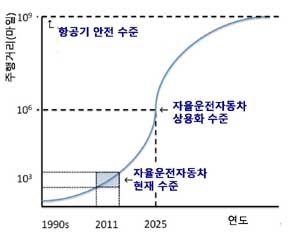 자율주행차 상용화 시기(출처 www.pickar.caltech.edu)