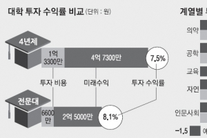 [단독] 1억 들여 4억 회수… 4년제 대졸자 수익률 7.5%