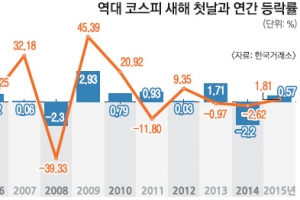 새해 첫날 주가, 1년 풍향계라는데…