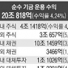 국민연금 운용수익 20조 818억