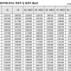 공무원 보수 3% 인상… 대통령 연봉 2억 1201만원