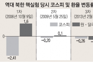 [북한 “수소탄 핵실험”] 3차례 핵실험 ‘학습효과’에… 금융시장 담담