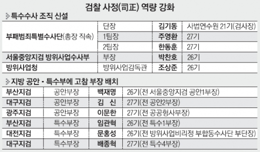 사정 역량 강화한 檢, 반부패 날 세웠다