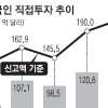 외국인 직접투자 작년 209억弗 사상 최대