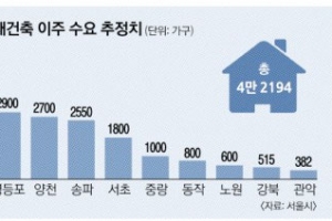 2000여 가구 ‘전세 찾아 삼만리’