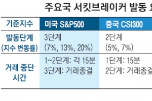 [뉴스 분석] 中 서킷브레이커 발동 요건 너무 낮아 ‘독’으로