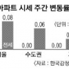 아파트값 답보… 서울 전세 0.08%↑