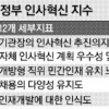 45개 정부기관 인사혁신 성과 새달 공개