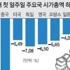 새해 세계증시 5000조원 증발… 한국은 선방