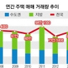 주택 거래량 작년 119만건 사상 최다