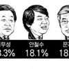 ‘0.3%P 차’ 김무성 18.3% · 안철수 18.1% · 문재인 18.0%