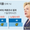성추문 남편의 지원 힐러리에 ‘독’ 됐나
