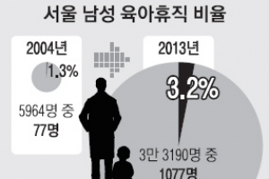 고달픈 서울女… 男보다 가사일 2시간 더 해