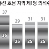 ‘25석 법칙’… 文이 웃을까 安이 웃을까