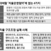 [뉴스 분석] 구조조정 급한데 법 공백… 대안도 무용지물