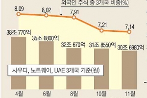 [뉴스 분석] 보름 새 1兆 ‘셀 코리아’… 저유가에 자금 거둬들이는 오일머니