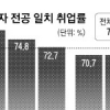 전공 살린 대졸 취업자 사실상 절반뿐