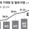 전세난에… 작년 전월세 거래 0.4% 증가 그쳐