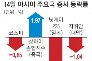 널뛰는 亞증시