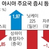 널뛰는 亞증시