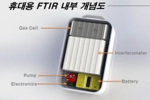 유해물질로부터 안전하게 지켜줄… 본길 ‘휴대용 가스분석장비’