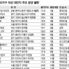 18만여 가구 대단지 프리미엄도 함께 쓱~