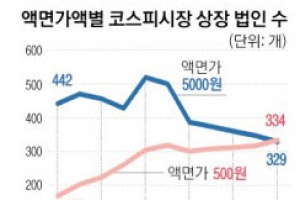 코스피 동전株가 5000원株 첫 추월